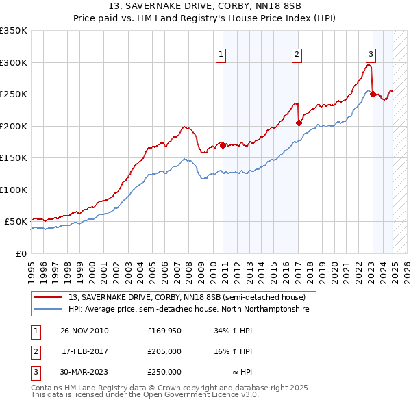 13, SAVERNAKE DRIVE, CORBY, NN18 8SB: Price paid vs HM Land Registry's House Price Index