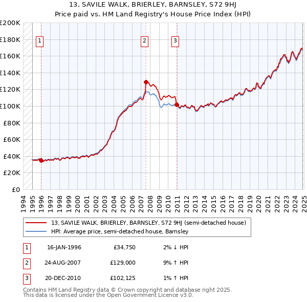 13, SAVILE WALK, BRIERLEY, BARNSLEY, S72 9HJ: Price paid vs HM Land Registry's House Price Index