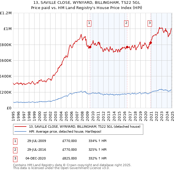 13, SAVILLE CLOSE, WYNYARD, BILLINGHAM, TS22 5GL: Price paid vs HM Land Registry's House Price Index