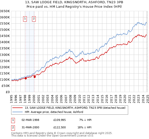 13, SAW LODGE FIELD, KINGSNORTH, ASHFORD, TN23 3PB: Price paid vs HM Land Registry's House Price Index