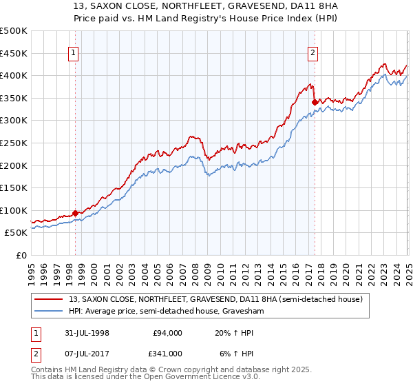 13, SAXON CLOSE, NORTHFLEET, GRAVESEND, DA11 8HA: Price paid vs HM Land Registry's House Price Index