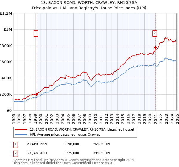 13, SAXON ROAD, WORTH, CRAWLEY, RH10 7SA: Price paid vs HM Land Registry's House Price Index