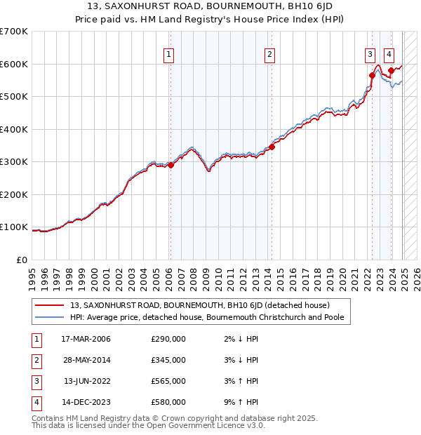 13, SAXONHURST ROAD, BOURNEMOUTH, BH10 6JD: Price paid vs HM Land Registry's House Price Index