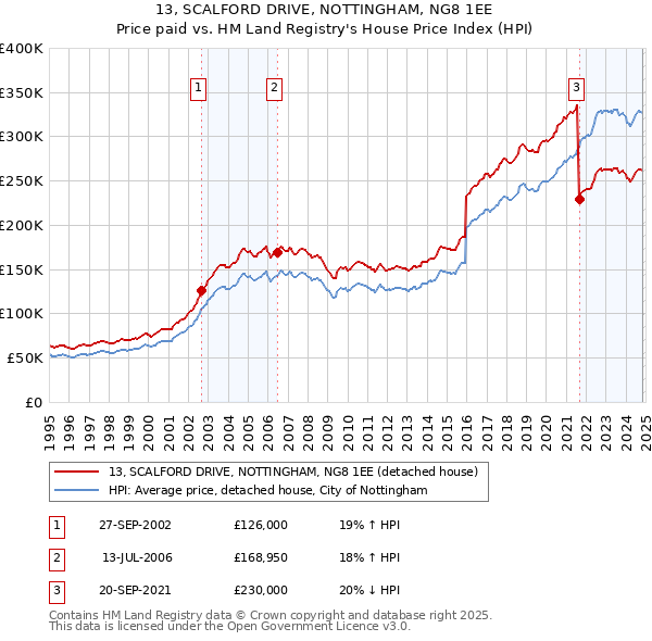 13, SCALFORD DRIVE, NOTTINGHAM, NG8 1EE: Price paid vs HM Land Registry's House Price Index