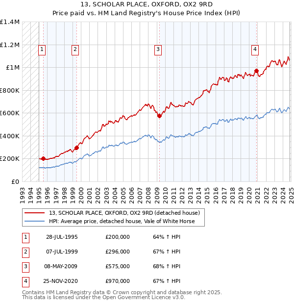 13, SCHOLAR PLACE, OXFORD, OX2 9RD: Price paid vs HM Land Registry's House Price Index