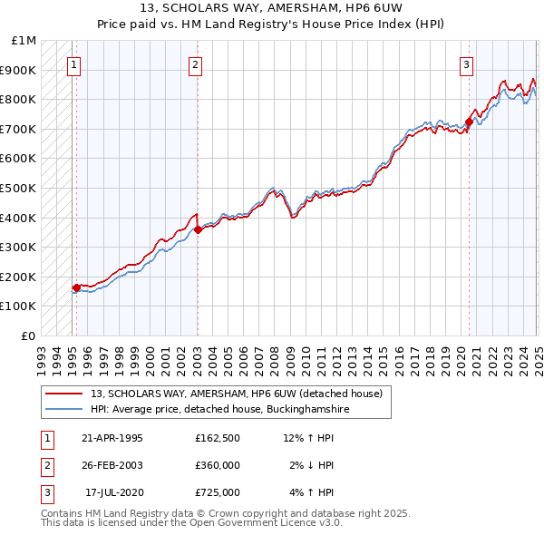 13, SCHOLARS WAY, AMERSHAM, HP6 6UW: Price paid vs HM Land Registry's House Price Index