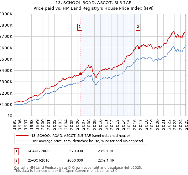 13, SCHOOL ROAD, ASCOT, SL5 7AE: Price paid vs HM Land Registry's House Price Index