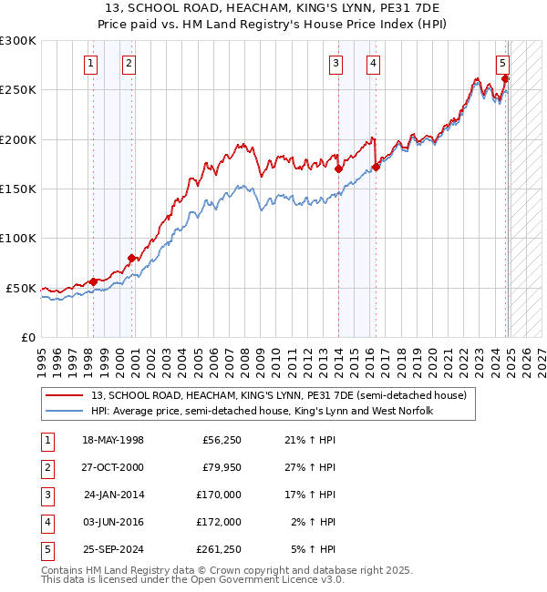 13, SCHOOL ROAD, HEACHAM, KING'S LYNN, PE31 7DE: Price paid vs HM Land Registry's House Price Index