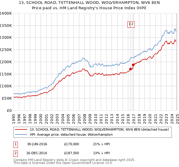 13, SCHOOL ROAD, TETTENHALL WOOD, WOLVERHAMPTON, WV6 8EN: Price paid vs HM Land Registry's House Price Index