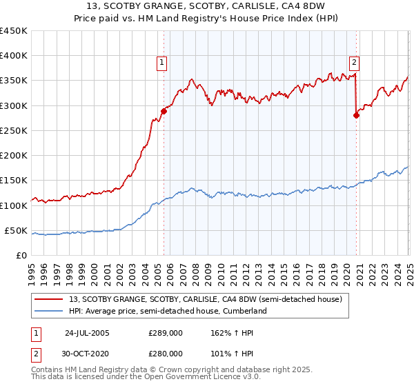 13, SCOTBY GRANGE, SCOTBY, CARLISLE, CA4 8DW: Price paid vs HM Land Registry's House Price Index