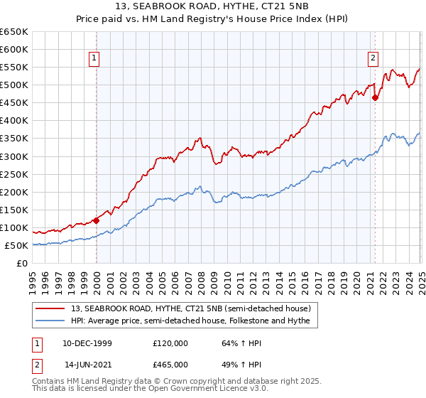 13, SEABROOK ROAD, HYTHE, CT21 5NB: Price paid vs HM Land Registry's House Price Index