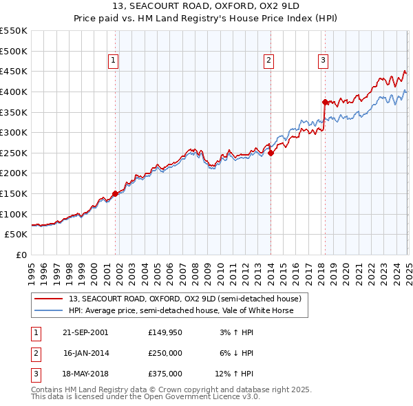 13, SEACOURT ROAD, OXFORD, OX2 9LD: Price paid vs HM Land Registry's House Price Index