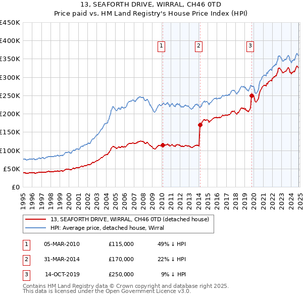 13, SEAFORTH DRIVE, WIRRAL, CH46 0TD: Price paid vs HM Land Registry's House Price Index