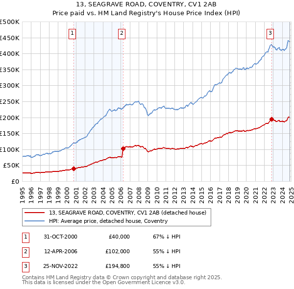 13, SEAGRAVE ROAD, COVENTRY, CV1 2AB: Price paid vs HM Land Registry's House Price Index