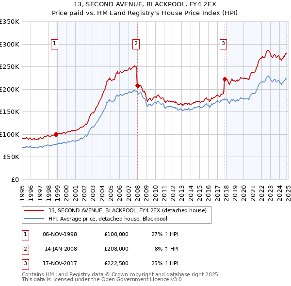 13, SECOND AVENUE, BLACKPOOL, FY4 2EX: Price paid vs HM Land Registry's House Price Index