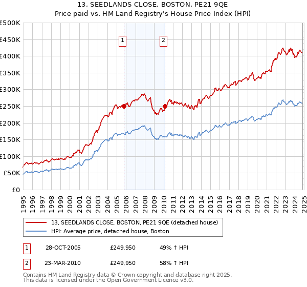 13, SEEDLANDS CLOSE, BOSTON, PE21 9QE: Price paid vs HM Land Registry's House Price Index