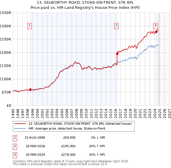 13, SELWORTHY ROAD, STOKE-ON-TRENT, ST6 8PL: Price paid vs HM Land Registry's House Price Index