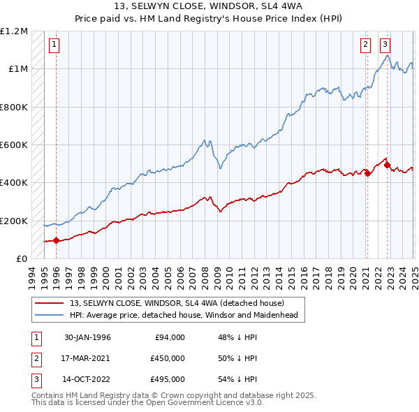 13, SELWYN CLOSE, WINDSOR, SL4 4WA: Price paid vs HM Land Registry's House Price Index