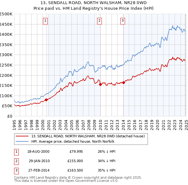 13, SENDALL ROAD, NORTH WALSHAM, NR28 0WD: Price paid vs HM Land Registry's House Price Index