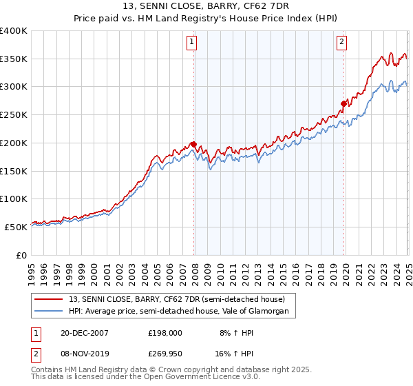 13, SENNI CLOSE, BARRY, CF62 7DR: Price paid vs HM Land Registry's House Price Index