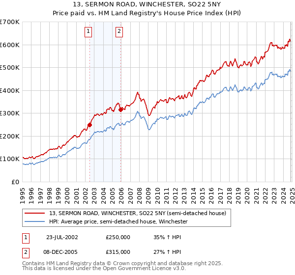 13, SERMON ROAD, WINCHESTER, SO22 5NY: Price paid vs HM Land Registry's House Price Index