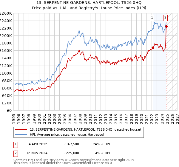 13, SERPENTINE GARDENS, HARTLEPOOL, TS26 0HQ: Price paid vs HM Land Registry's House Price Index