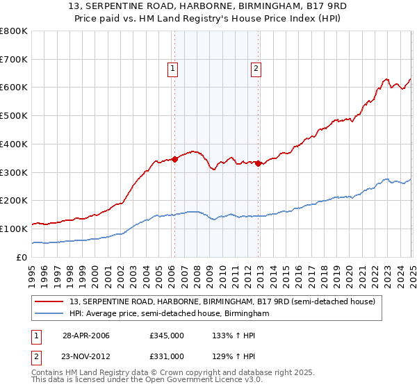 13, SERPENTINE ROAD, HARBORNE, BIRMINGHAM, B17 9RD: Price paid vs HM Land Registry's House Price Index