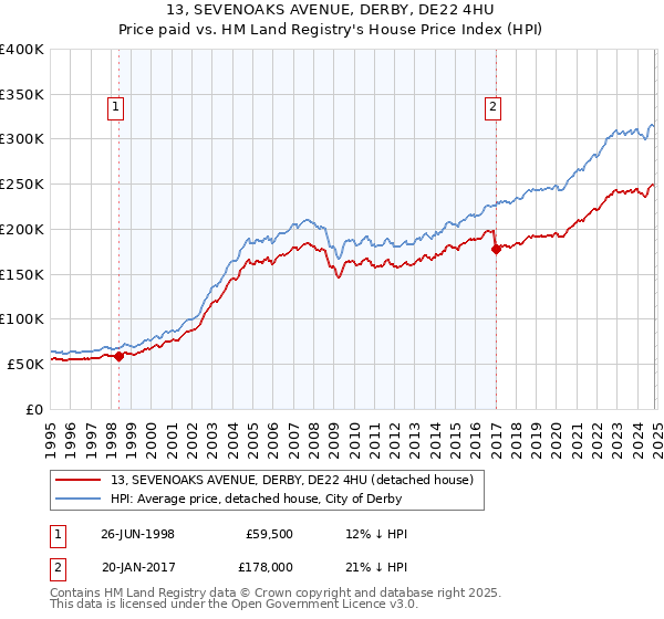 13, SEVENOAKS AVENUE, DERBY, DE22 4HU: Price paid vs HM Land Registry's House Price Index