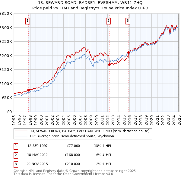 13, SEWARD ROAD, BADSEY, EVESHAM, WR11 7HQ: Price paid vs HM Land Registry's House Price Index