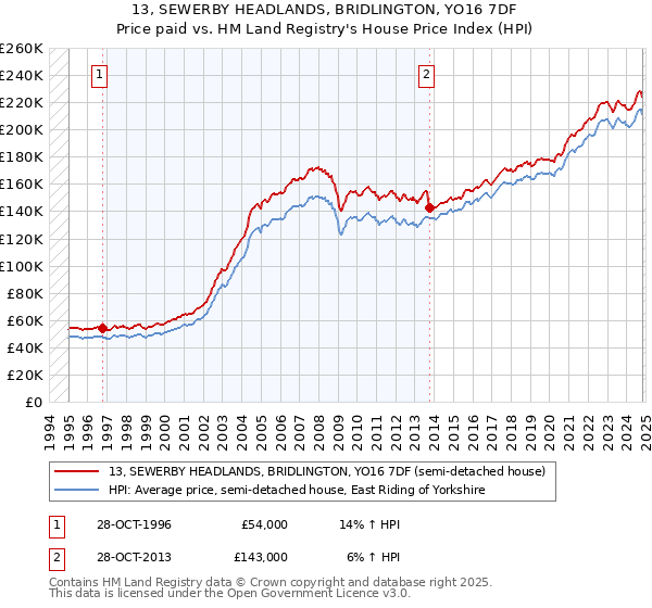 13, SEWERBY HEADLANDS, BRIDLINGTON, YO16 7DF: Price paid vs HM Land Registry's House Price Index