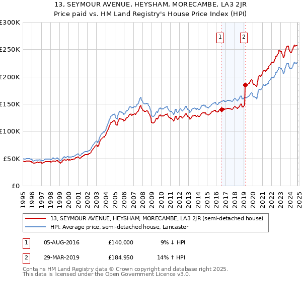 13, SEYMOUR AVENUE, HEYSHAM, MORECAMBE, LA3 2JR: Price paid vs HM Land Registry's House Price Index