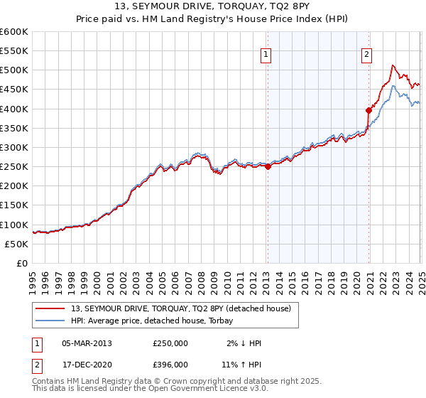 13, SEYMOUR DRIVE, TORQUAY, TQ2 8PY: Price paid vs HM Land Registry's House Price Index