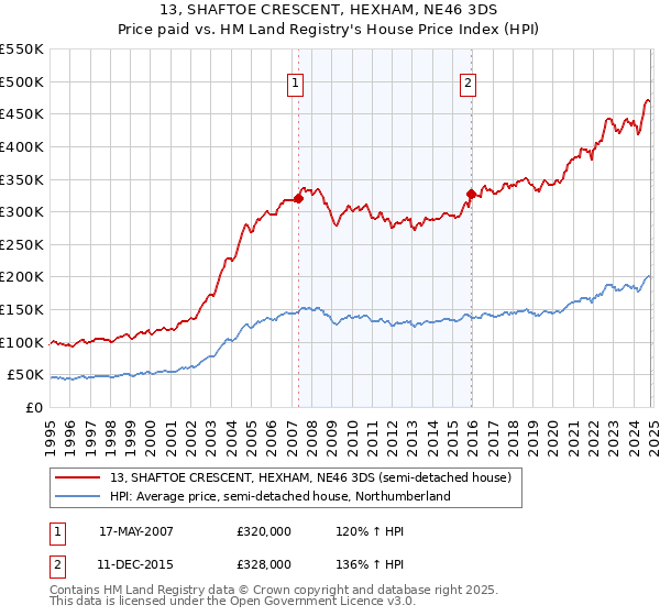 13, SHAFTOE CRESCENT, HEXHAM, NE46 3DS: Price paid vs HM Land Registry's House Price Index