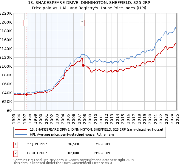 13, SHAKESPEARE DRIVE, DINNINGTON, SHEFFIELD, S25 2RP: Price paid vs HM Land Registry's House Price Index