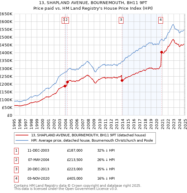 13, SHAPLAND AVENUE, BOURNEMOUTH, BH11 9PT: Price paid vs HM Land Registry's House Price Index