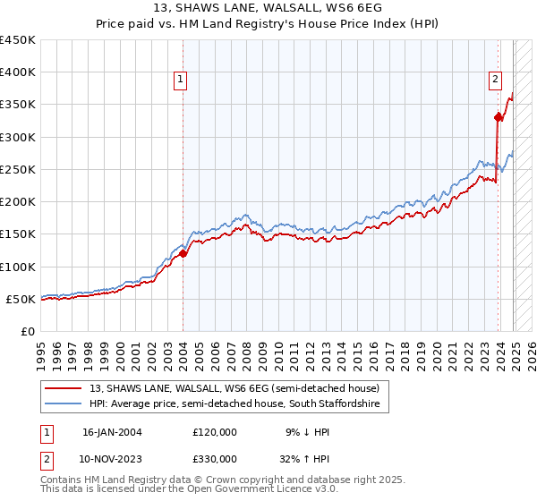 13, SHAWS LANE, WALSALL, WS6 6EG: Price paid vs HM Land Registry's House Price Index