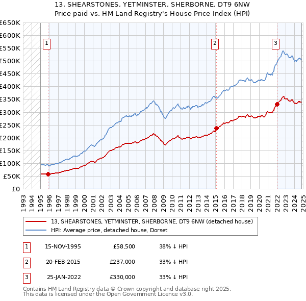 13, SHEARSTONES, YETMINSTER, SHERBORNE, DT9 6NW: Price paid vs HM Land Registry's House Price Index