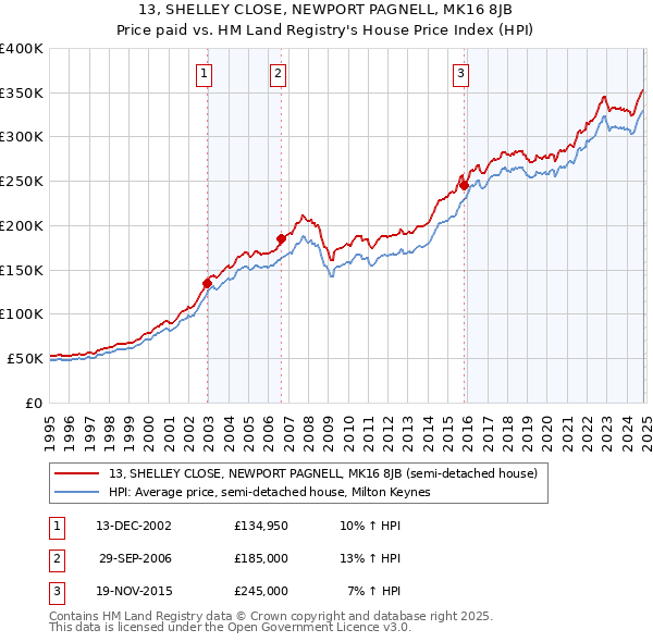 13, SHELLEY CLOSE, NEWPORT PAGNELL, MK16 8JB: Price paid vs HM Land Registry's House Price Index