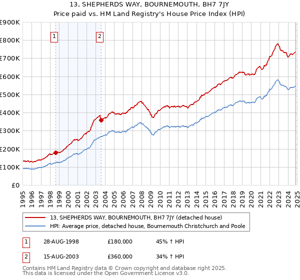 13, SHEPHERDS WAY, BOURNEMOUTH, BH7 7JY: Price paid vs HM Land Registry's House Price Index