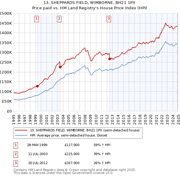 13, SHEPPARDS FIELD, WIMBORNE, BH21 1PX: Price paid vs HM Land Registry's House Price Index