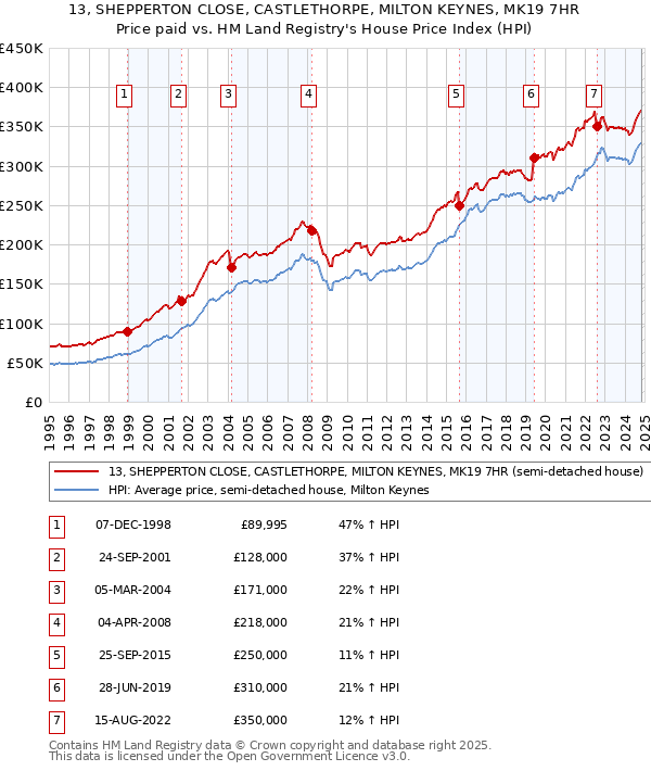 13, SHEPPERTON CLOSE, CASTLETHORPE, MILTON KEYNES, MK19 7HR: Price paid vs HM Land Registry's House Price Index