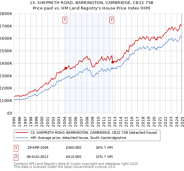 13, SHEPRETH ROAD, BARRINGTON, CAMBRIDGE, CB22 7SB: Price paid vs HM Land Registry's House Price Index