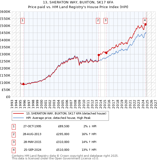 13, SHERATON WAY, BUXTON, SK17 6FA: Price paid vs HM Land Registry's House Price Index