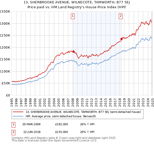 13, SHERBROOKE AVENUE, WILNECOTE, TAMWORTH, B77 5EJ: Price paid vs HM Land Registry's House Price Index