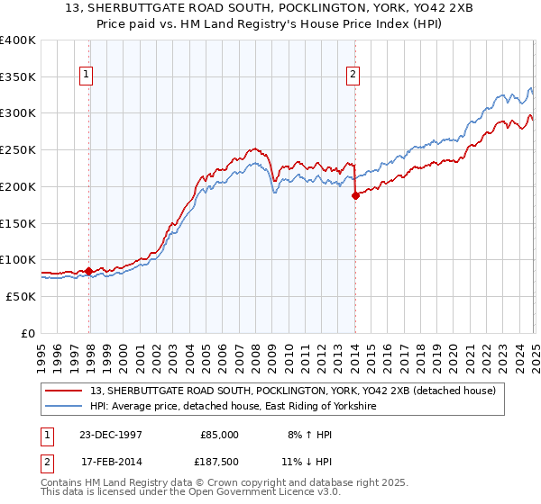 13, SHERBUTTGATE ROAD SOUTH, POCKLINGTON, YORK, YO42 2XB: Price paid vs HM Land Registry's House Price Index