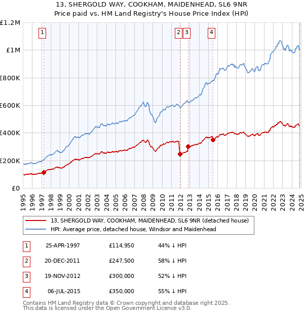 13, SHERGOLD WAY, COOKHAM, MAIDENHEAD, SL6 9NR: Price paid vs HM Land Registry's House Price Index