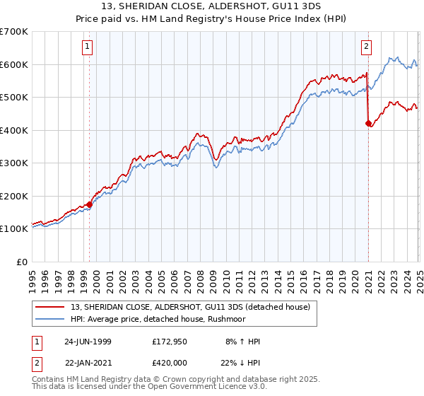 13, SHERIDAN CLOSE, ALDERSHOT, GU11 3DS: Price paid vs HM Land Registry's House Price Index