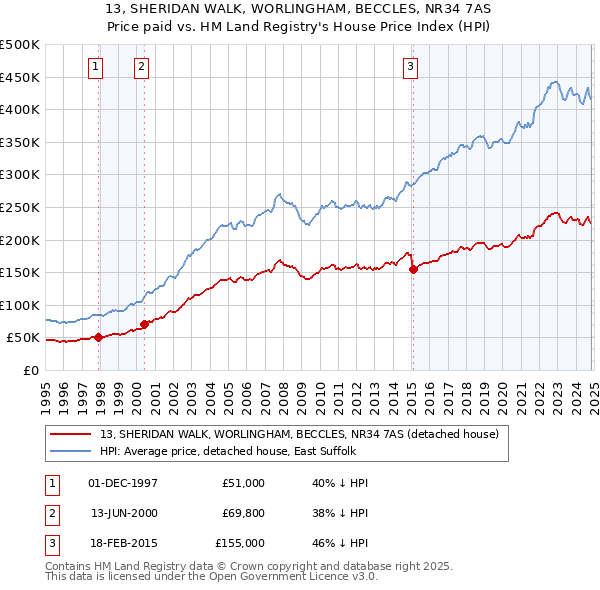 13, SHERIDAN WALK, WORLINGHAM, BECCLES, NR34 7AS: Price paid vs HM Land Registry's House Price Index