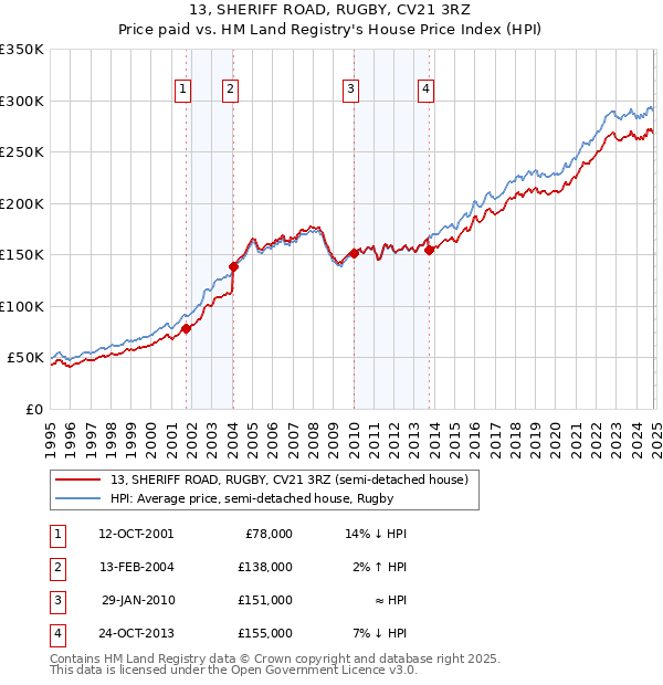 13, SHERIFF ROAD, RUGBY, CV21 3RZ: Price paid vs HM Land Registry's House Price Index