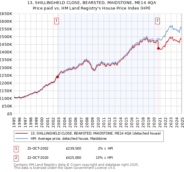 13, SHILLINGHELD CLOSE, BEARSTED, MAIDSTONE, ME14 4QA: Price paid vs HM Land Registry's House Price Index